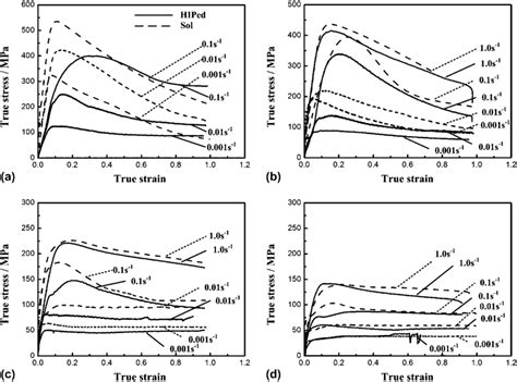 True Stress True Strain Curves Of Hiped And Sol Samples During Hot Download Scientific Diagram