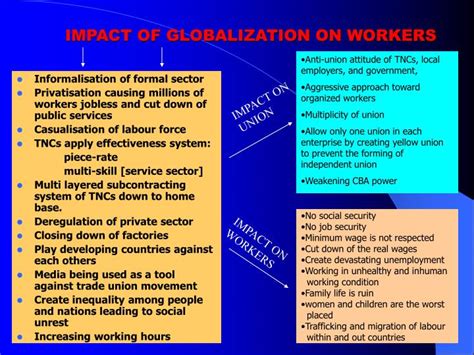 PPT IMPACT OF GLOBALIZATION ON WORKERS PowerPoint Presentation Free