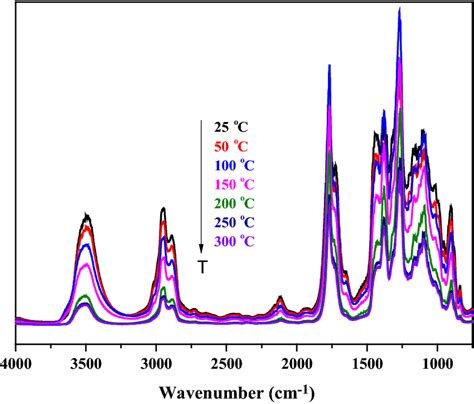 The In Situ Drifts Spectra Of Co Versus Adsorption Temperature On