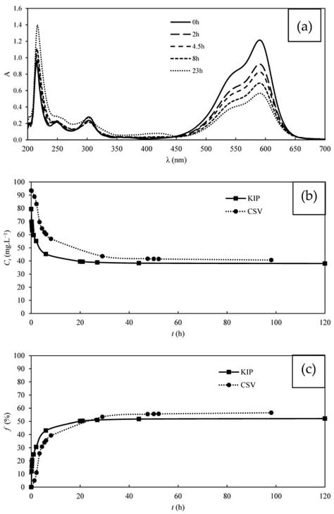 Crystal Violet Cv Biodegradation Study In A Dual Chamber Fungal