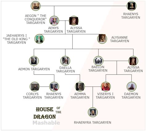 House of the Dragon Characters Chart