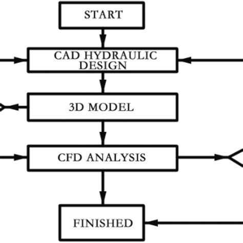 Hydraulic turbine design process | Download Scientific Diagram