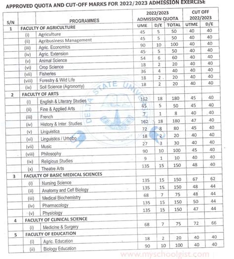 DELSU Cut Off Mark for 2022/2023 Admission