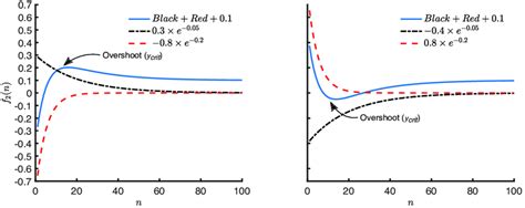 Double Exponential Functions With An Overshoot That Is Produced By A