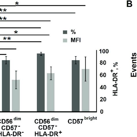 Surface Expression Of Hla Dr In Nk Cell Clones A Hla Dr Expression