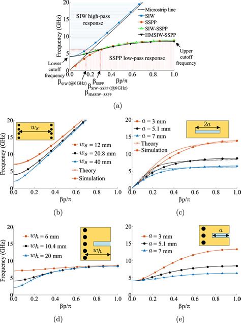 Dispersion Curves Of A Siw Sspp Siw Sspp And Hmsiw Sspp