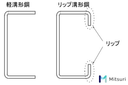リップ幅 | リップ鋼 寸法表 | リップ溝形鋼とは？1分でわかる意味、規格、寸法、強度、材質 – ZXUX