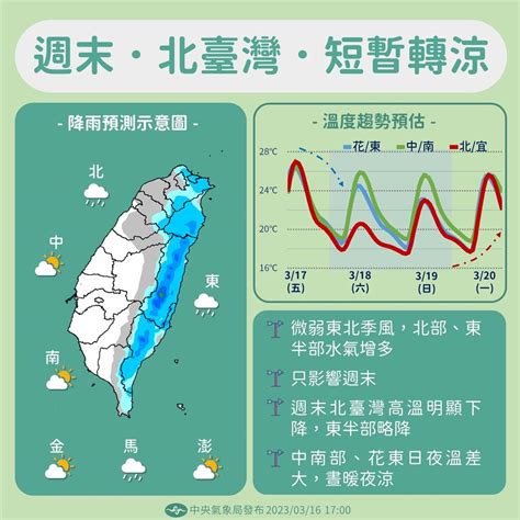 週末降溫北東部短暫雨！ 下週暖熱如夏「高溫上看34度」