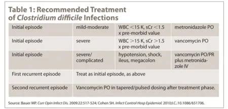 Clostridium Difficile Infection: Prevention And Treatment, 55% OFF