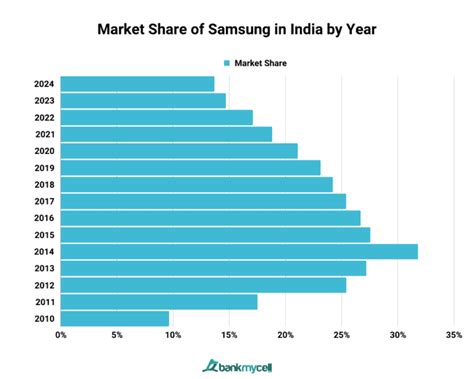 Smartphone Market Share In India 2024 Update