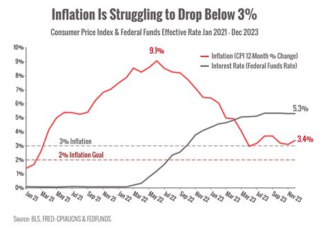 Is Inflation Rising Again Northstar Capital Advisors