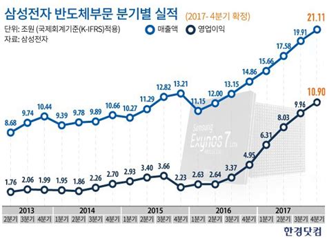 삼성전자 어마어마한 반도체영업이익률 474·전체 영업익 65 차지 한국경제