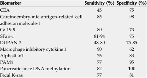 Overview Of Biomarkers In Pancreatic Cancer Download Table