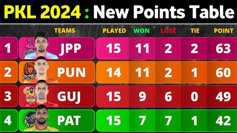 PKL Points Table 2024 After MUM Vs GG Match 90 Pro Kabaddi Season