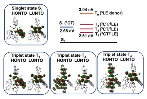 Energy State Diagram And Natural Transition Orbitals Honto And Lunto