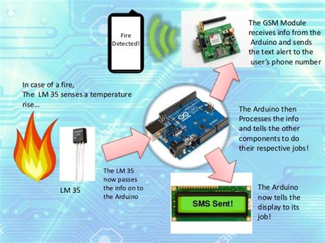 Gsm Based Sms Fire Alert System