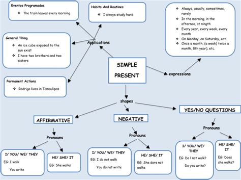 Mapas Conceptuales Del Presente Simple 【descargar】