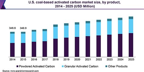 Coal Based Activated Carbon Market Size Industry Report 2019 2025