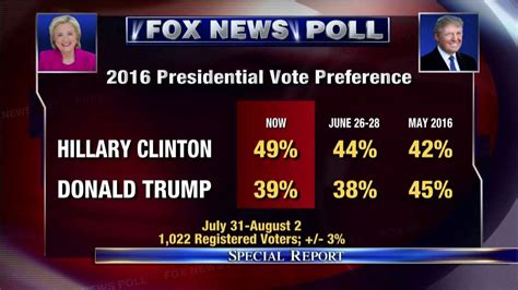 Fox News Poll Clinton Leads Trump By 10 Points Fox News Video