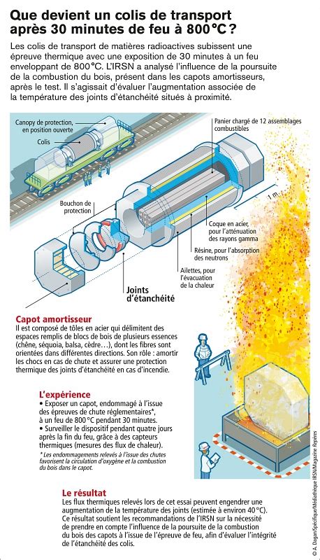 Colis De Mati Res Radioactives Quelles Expertises Et Quels Tests Sont