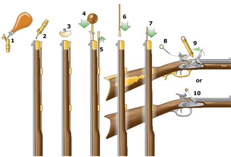 Steps for Loading a Muzzleloader