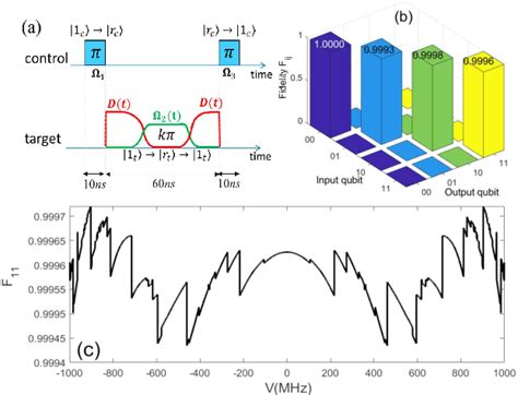 Figure 1 From Adiabatic And High Fidelity Quantum Gates With Hybrid