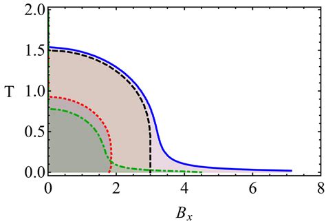 Phase Diagram Of The Ac Driven Transverse Ising Model Vs Transverse