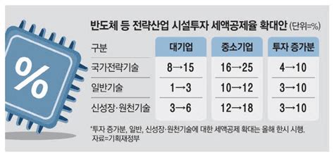 반도체 전쟁에기업 세액공제 대폭 확대 네이트 뉴스