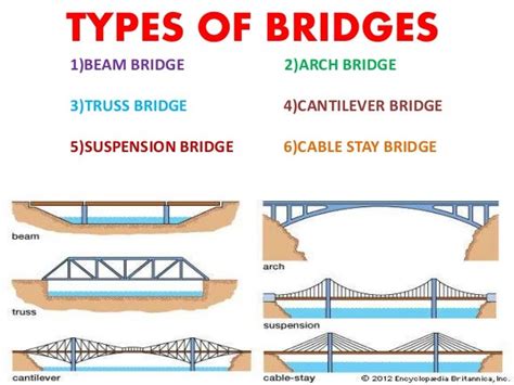 Types Of Suspension Bridges