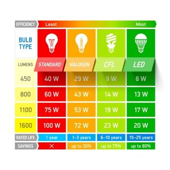 LED vs CFL vs Traditional Bulbs – Marker Electric