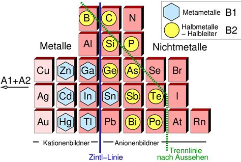 Chemie Der Nichtmetalle Kap