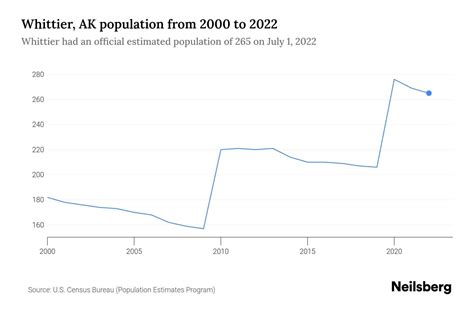 Whittier Alaska Population Alvina Shaina