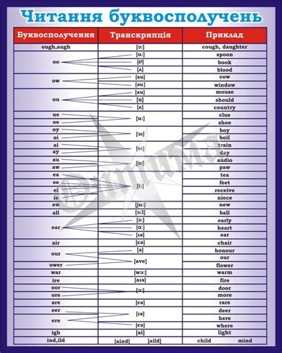 Стенд «Читання буквосполучень»