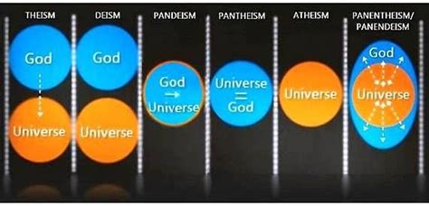 Pantheism/Pandeism are the only which can answer the question of ...