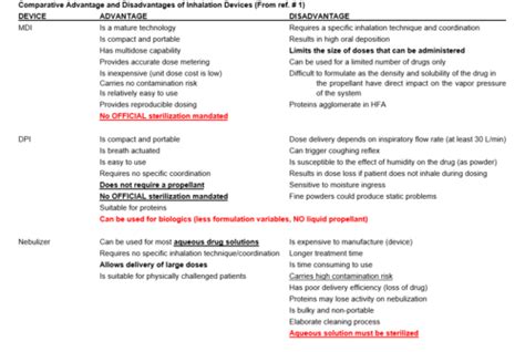 Advanced Dosage Forms Exam 1 Flashcards Quizlet