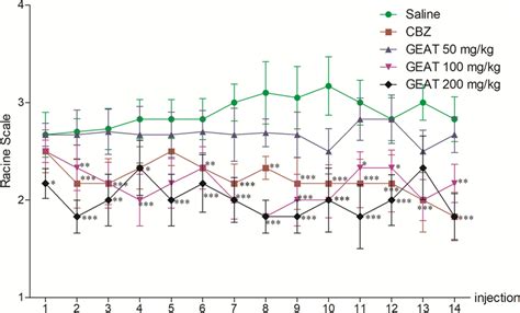 Effect Of Geat Decoction And Cbz On Subcutaneous Ptz Kindling Seizure