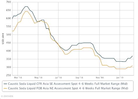 Caustic Soda Price Chart 2020 Atelier Yuwa Ciao Jp