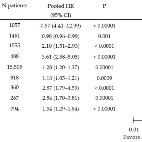 Forest Plot Of Pooled Hazard Ratios For Mortality With A Fixed Effects Download Scientific