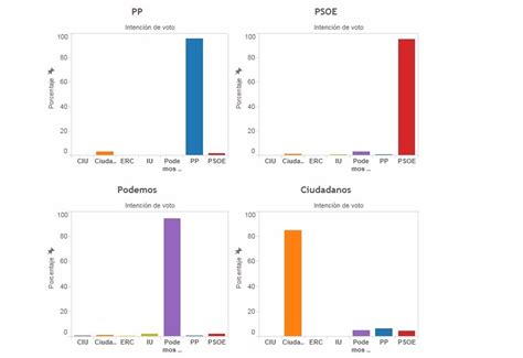 Así Ha Cambiado La Intención De Voto Desde Las Elecciones Generales