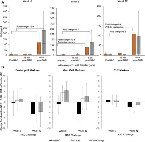 The Effects Of House Dust Mite Sublingual Immunotherapy Tablet On