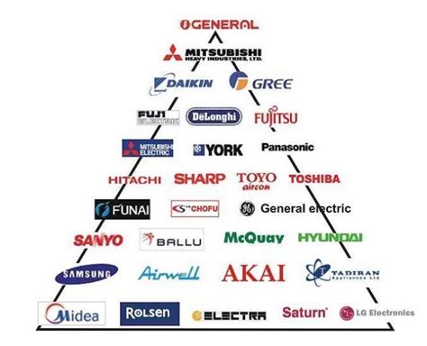 ПРОИЗВОДИТЕЛИ КОНДИЦИОНЕРОВ | Техника для дома и сада