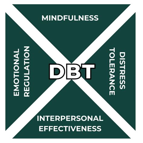 DBT Vs CBT Behavioral Therapy Royal Life Centers