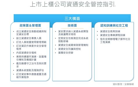 上市櫃公司資通安全管控指引發布 產業該如何因應 Information Security 資安人科技網