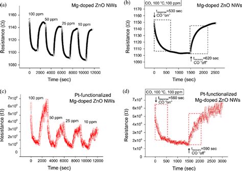 Electrical Responses Of The Gas Sensors To 10 25 50 And 100 Ppm Co