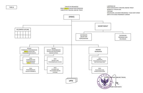 Struktur Organisasi Dinas Perpustakaan Dan Kearsipan Kab Tanjung