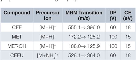 Table 1 From Liquid Chromatography Tandem Mass Spectrometry For The