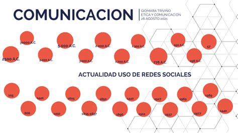 Evolucion De La Comunicacion By Giomara TriviÑo On Prezi