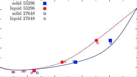 Carbon-oxygen phase diagram plotting the composition of the liquid ...