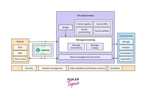 Iot In Azure Scaler Topics