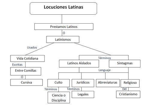 Lectura Expresion Oral Y Escrita Ll Mapa Conceptual Locuciones Latinas